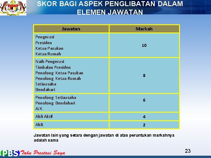 SKOR BAGI ASPEK PENGLIBATAN DALAM ELEMEN JAWATAN Jawatan Markah Pengerusi Presiden Ketua Pasukan Ketua