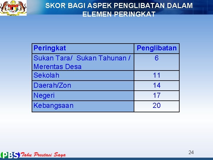SKOR BAGI ASPEK PENGLIBATAN DALAM ELEMEN PERINGKAT Peringkat Penglibatan Sukan Tara/ Sukan Tahunan /