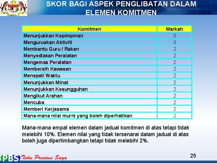 SKOR BAGI ASPEK PENGLIBATAN DALAM ELEMEN KOMITMEN Komitmen Menunjukkan Kepimpinan Menguruskan Aktiviti Membantu Guru