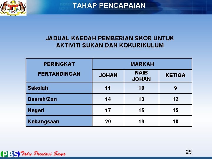 TAHAP PENCAPAIAN JADUAL KAEDAH PEMBERIAN SKOR UNTUK AKTIVITI SUKAN DAN KOKURIKULUM PERINGKAT MARKAH JOHAN