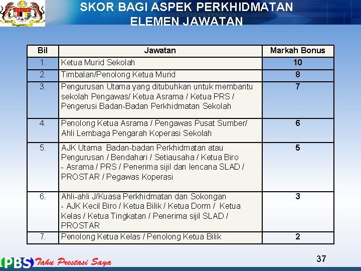 SKOR BAGI ASPEK PERKHIDMATAN ELEMEN JAWATAN Bil Jawatan Markah Bonus 1. Ketua Murid Sekolah