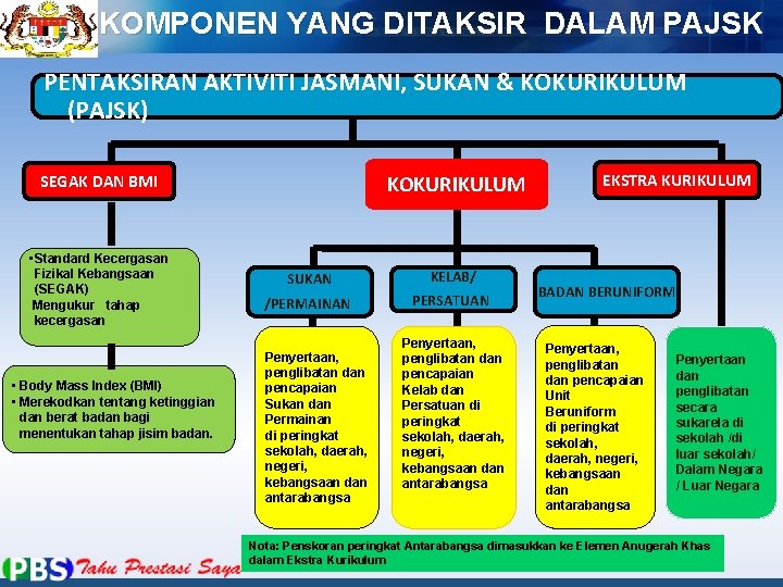 KOMPONEN YANG DITAKSIR DALAM PAJSK PENTAKSIRAN AKTIVITI JASMANI, SUKAN & KOKURIKULUM (PAJSK) SEGAK DAN