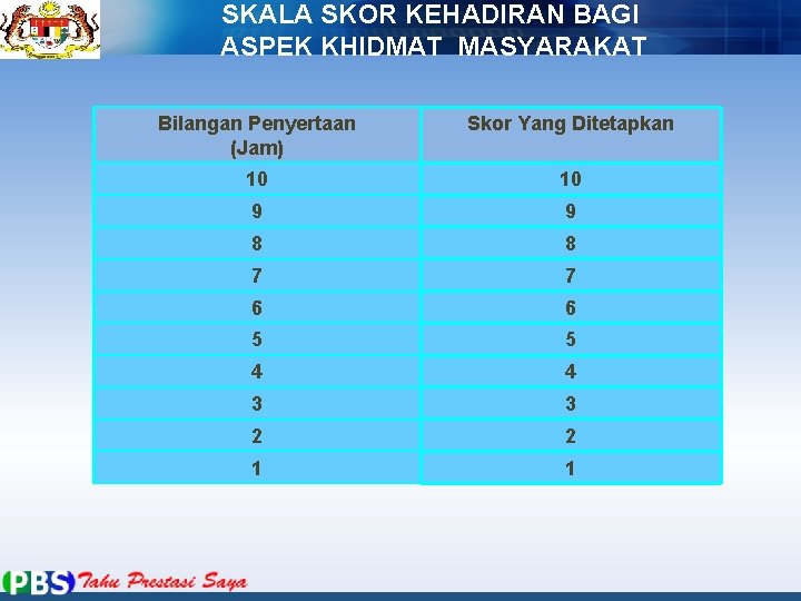 SKALA SKOR KEHADIRAN BAGI ASPEK KHIDMAT MASYARAKAT Bilangan Penyertaan (Jam) Skor Yang Ditetapkan 10