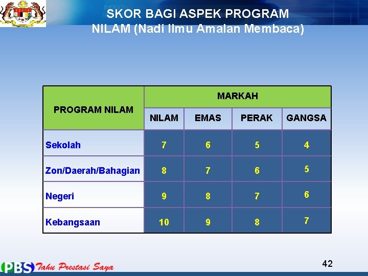 SKOR BAGI ASPEK PROGRAM NILAM (Nadi Ilmu Amalan Membaca) MARKAH PROGRAM NILAM EMAS PERAK