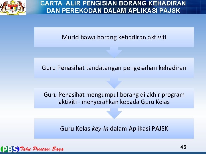 CARTA ALIR PENGISIAN BORANG KEHADIRAN DAN PEREKODAN DALAM APLIKASI PAJSK Murid bawa borang kehadiran