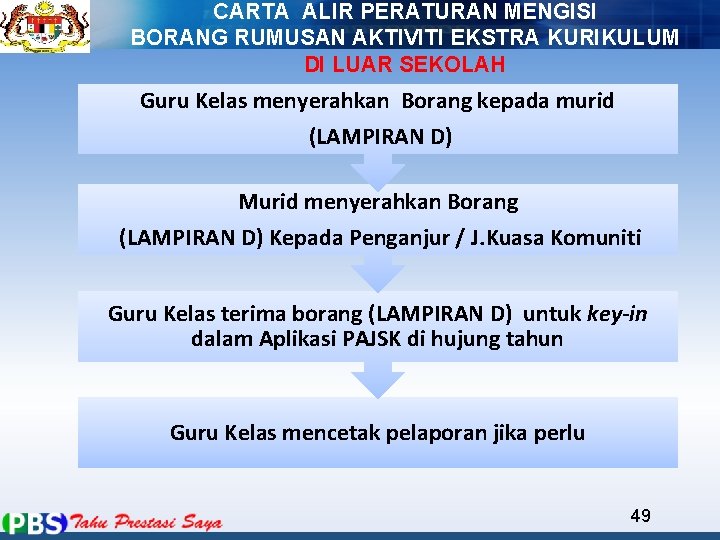 CARTA ALIR PERATURAN MENGISI BORANG RUMUSAN AKTIVITI EKSTRA KURIKULUM DI LUAR SEKOLAH Guru Kelas