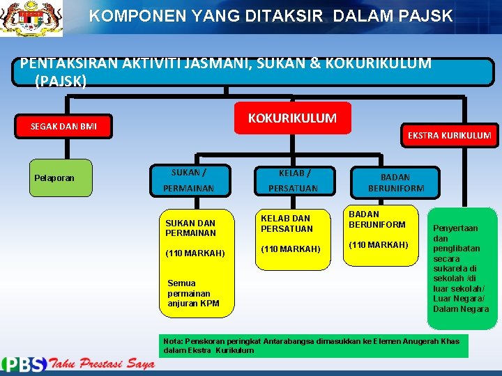 KOMPONEN YANG DITAKSIR DALAM PAJSK PENTAKSIRAN AKTIVITI JASMANI, SUKAN & KOKURIKULUM (PAJSK) KOKURIKULUM SEGAK