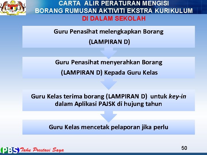 CARTA ALIR PERATURAN MENGISI BORANG RUMUSAN AKTIVITI EKSTRA KURIKULUM DI DALAM SEKOLAH Guru Penasihat