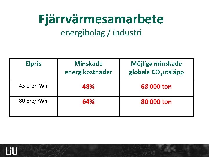 Fjärrvärmesamarbete energibolag / industri Elpris Minskade energikostnader Möjliga minskade globala CO 2 utsläpp 45