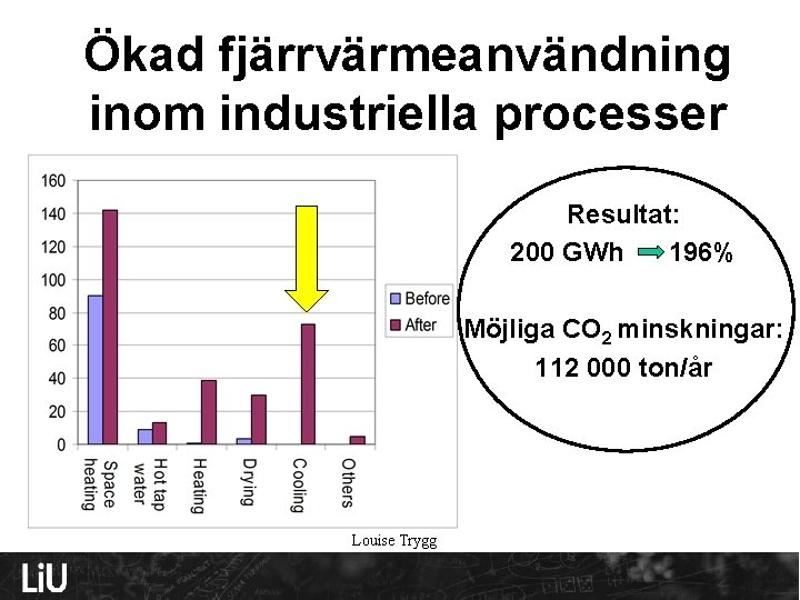 Ökad fjärrvärmeanvändning inom industriella processer Resultat: 200 GWh 196% Möjliga CO 2 minskningar: 112