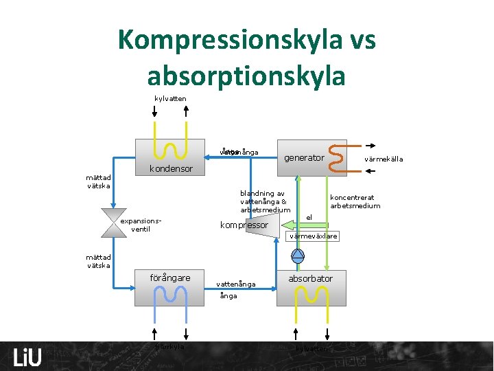 Kompressionskyla vs absorptionskyla kylvatten ånga vattenånga mättad vätska generator värmekälla kondensor blandning av vattenånga