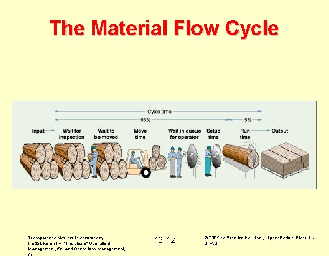 The Material Flow Cycle Transparency Masters to accompany Heizer/Render – Principles of Operations Management,