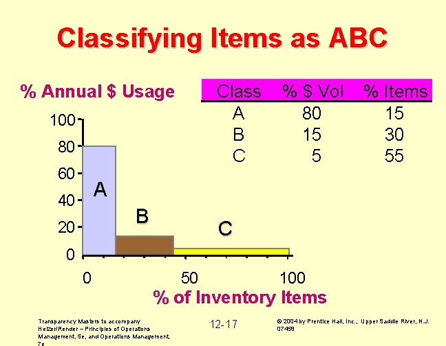 Classifying Items as ABC Class A B C % Annual $ Usage 100 80