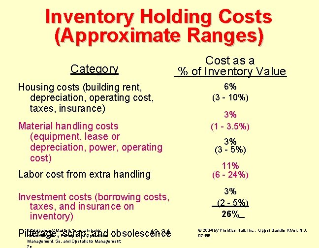 Inventory Holding Costs (Approximate Ranges) Category Housing costs (building rent, depreciation, operating cost, taxes,