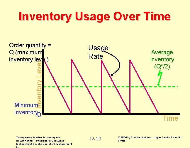 Inventory Usage Over Time Usage Rate Inventory Level Order quantity = Q (maximum inventory