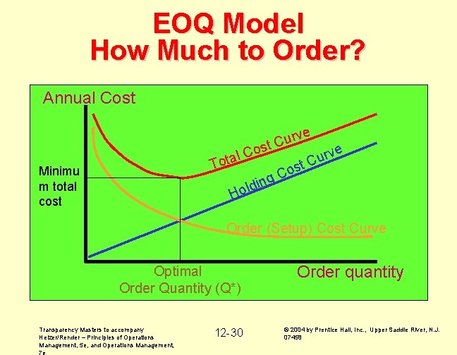 EOQ Model How Much to Order? Annual Cost ve r u t. C os