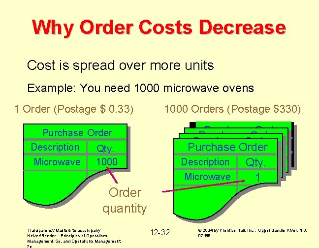 Why Order Costs Decrease Cost is spread over more units Example: You need 1000