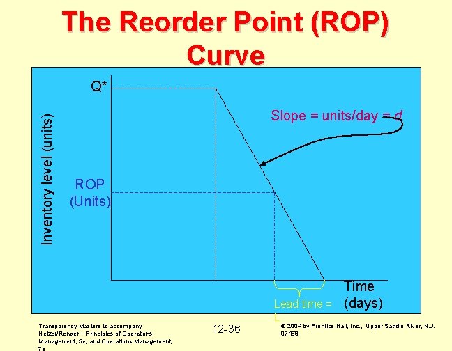 The Reorder Point (ROP) Curve Inventory level (units) Q* Slope = units/day = d