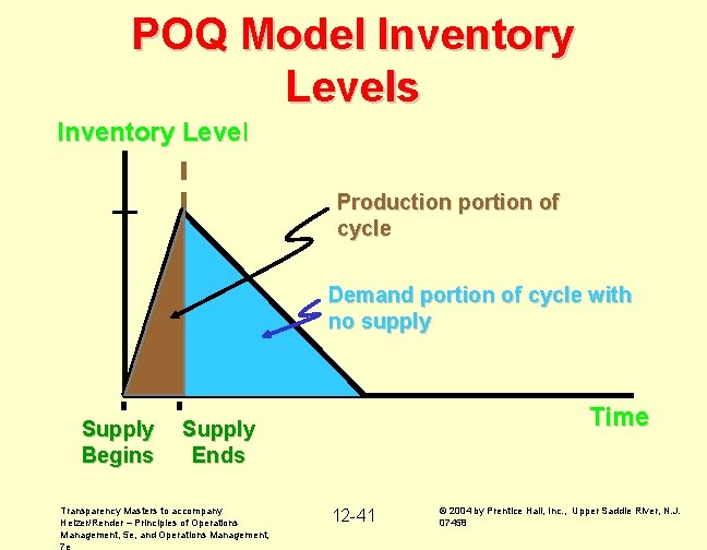 POQ Model Inventory Levels Inventory Level Production portion of cycle Demand portion of cycle
