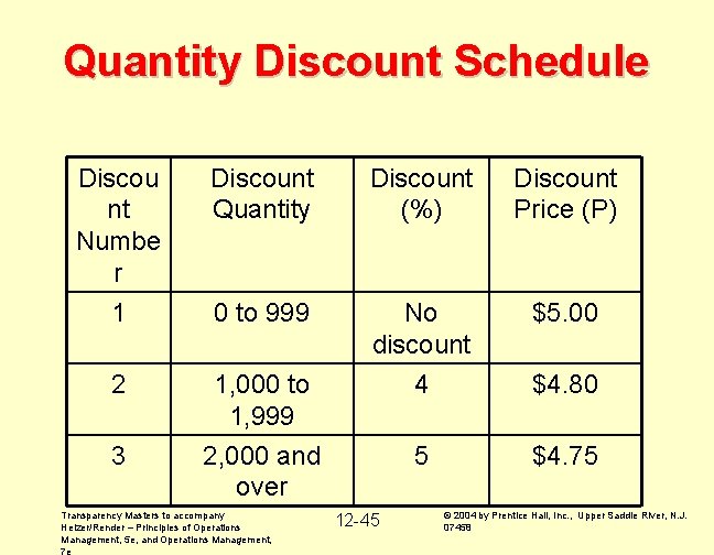 Quantity Discount Schedule Discou nt Numbe r 1 Discount Quantity Discount (%) Discount Price