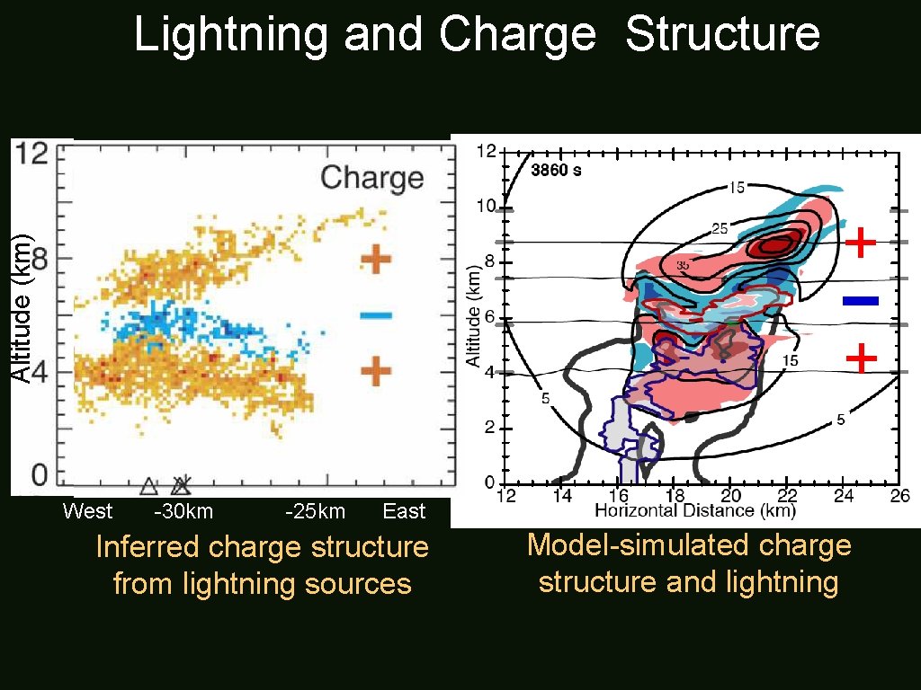 Lightning and Charge Structure Altitude (km) + – + West -30 km -25 km