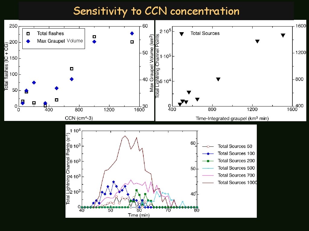 Sensitivity to CCN concentration Volume 