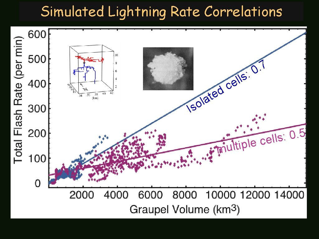 Simulated Lightning Rate Correlations 7. : 0 s l l e c d e