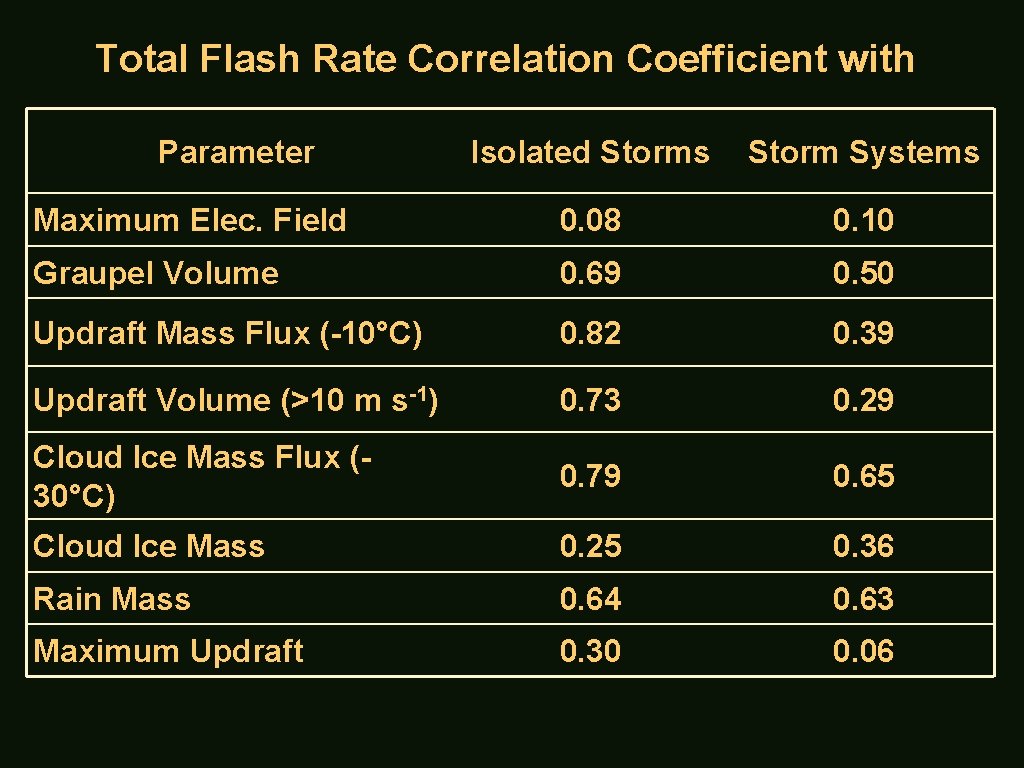 Total Flash Rate Correlation Coefficient with Parameter Isolated Storms Storm Systems Maximum Elec. Field