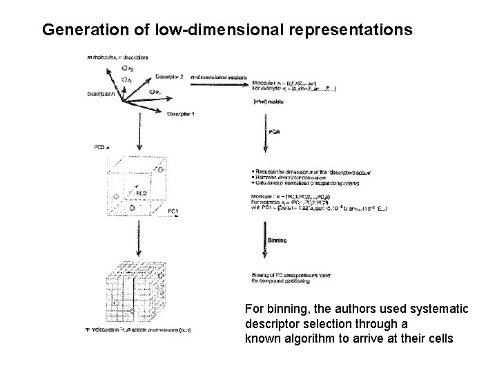Generation of low-dimensional representations For binning, the authors used systematic descriptor selection through a