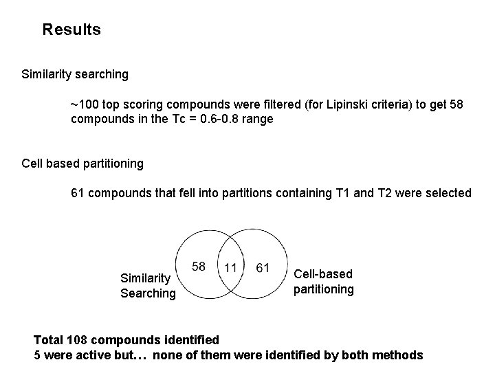Results Similarity searching ~100 top scoring compounds were filtered (for Lipinski criteria) to get