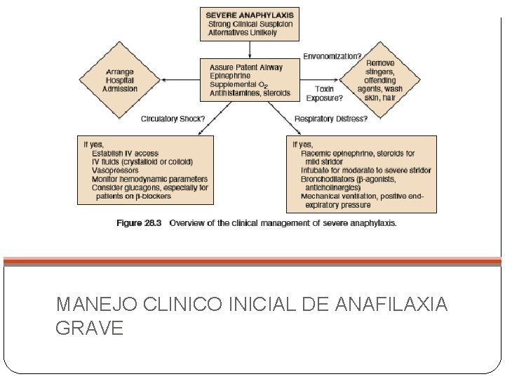 MANEJO CLINICO INICIAL DE ANAFILAXIA GRAVE 