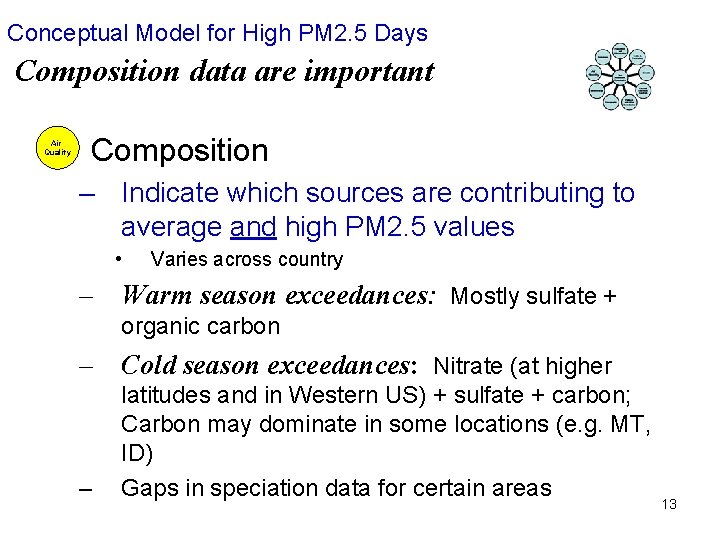 Conceptual Model for High PM 2. 5 Days Composition data are important 1) Composition