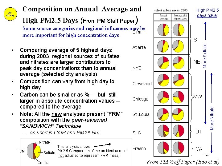 Composition on Annual Average and High PM 2. 5 days have: High PM 2.