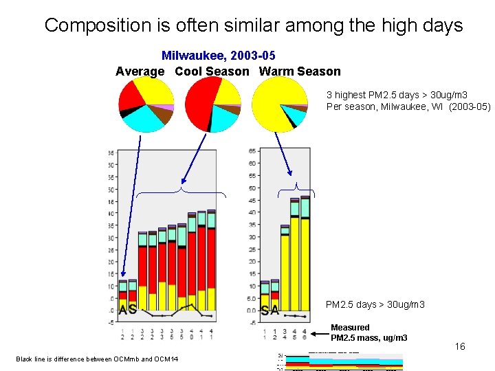 Composition is often similar among the high days Milwaukee, 2003 -05 Average Cool Season
