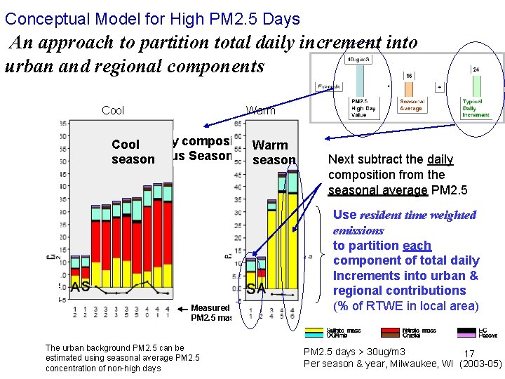 Conceptual Model for High PM 2. 5 Days An approach to partition total daily