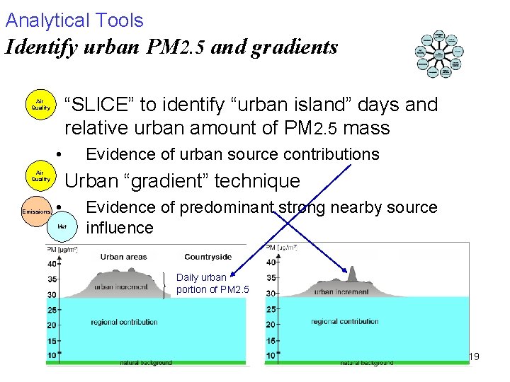 Analytical Tools Identify urban PM 2. 5 and gradients • “SLICE” to identify “urban