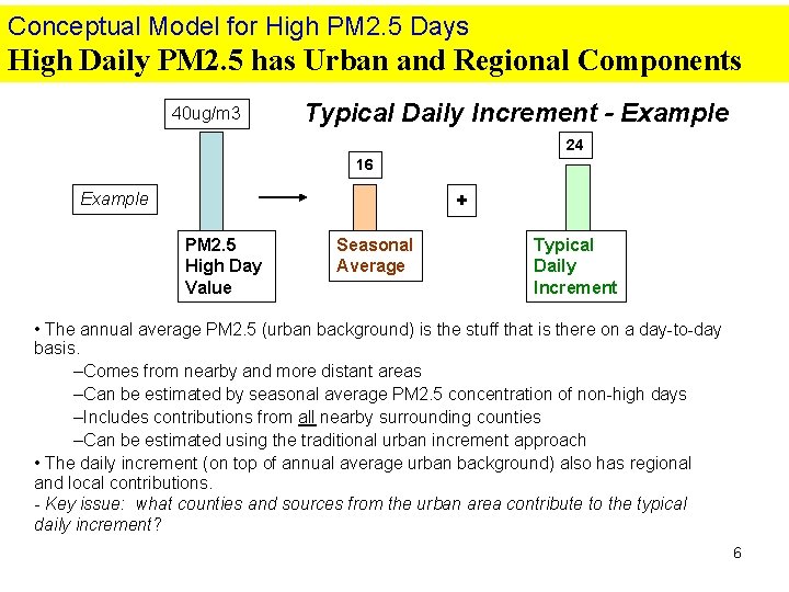 Conceptual Model for High PM 2. 5 Days High Daily PM 2. 5 has