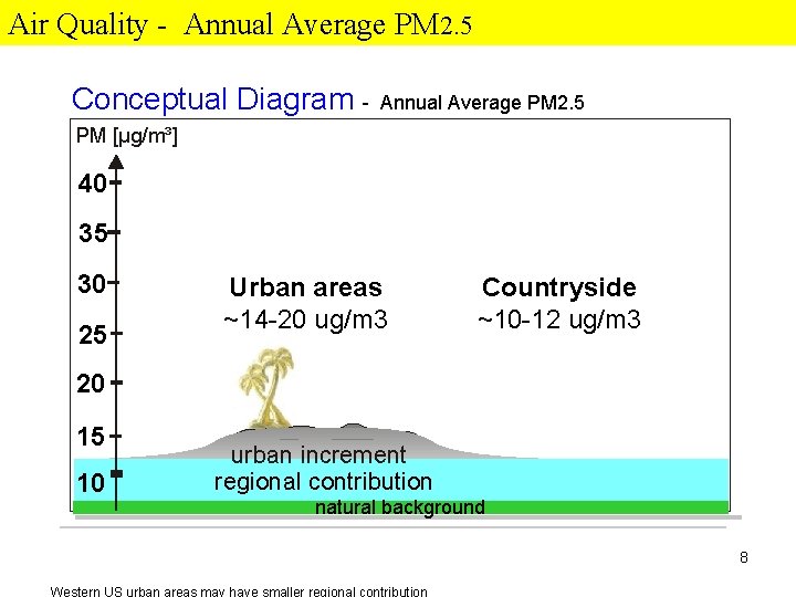 Air Quality - Annual Average PM 2. 5 Conceptual Diagram - Annual Average PM