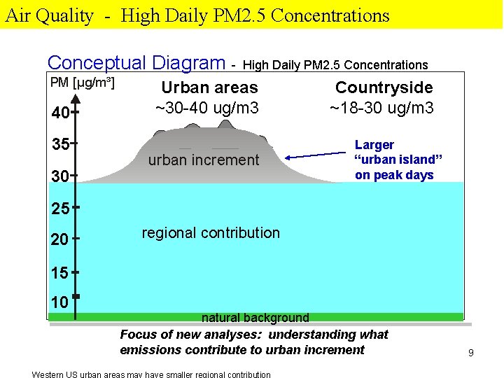 Air Quality - High Daily PM 2. 5 Concentrations Conceptual Diagram PM [µg/m³] 40