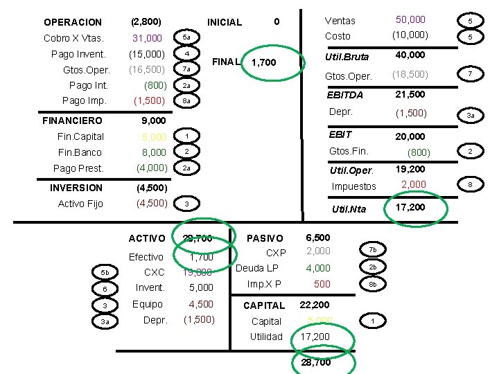 OPERACION (2, 800) Cobro X Vtas. 31, 000 5 a Pago Invent. (15, 000)