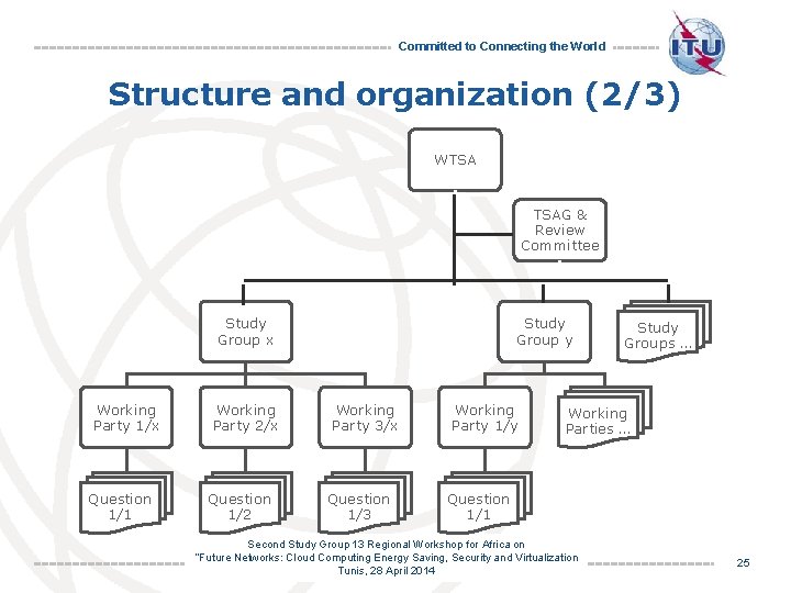 Committed to Connecting the World Structure and organization (2/3) WTSA TSAG & Review Committee