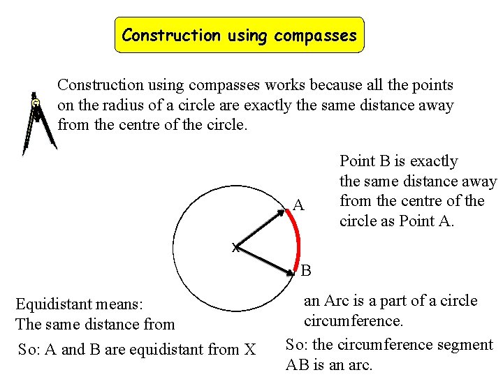 Construction using compasses works because all the points on the radius of a circle