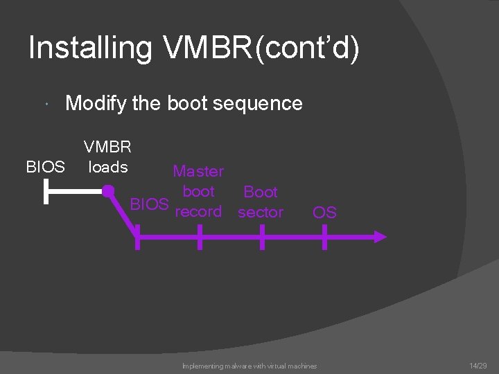 Installing VMBR(cont’d) Modify the boot sequence BIOS VMBR loads Master boot BIOS record sector