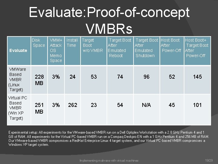 Evaluate: Proof-of-concept VMBRs Disk Space VMM+ Attack OS Memo Space VMWare Based VMBR (Linux