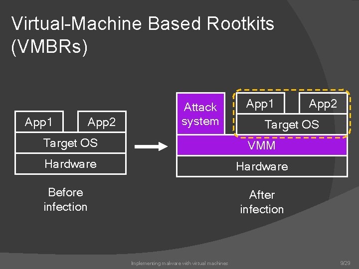 Virtual-Machine Based Rootkits (VMBRs) App 1 App 2 Attack system App 1 Target OS