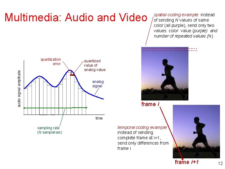 Multimedia: Audio and Video spatial coding example: instead of sending N values of same