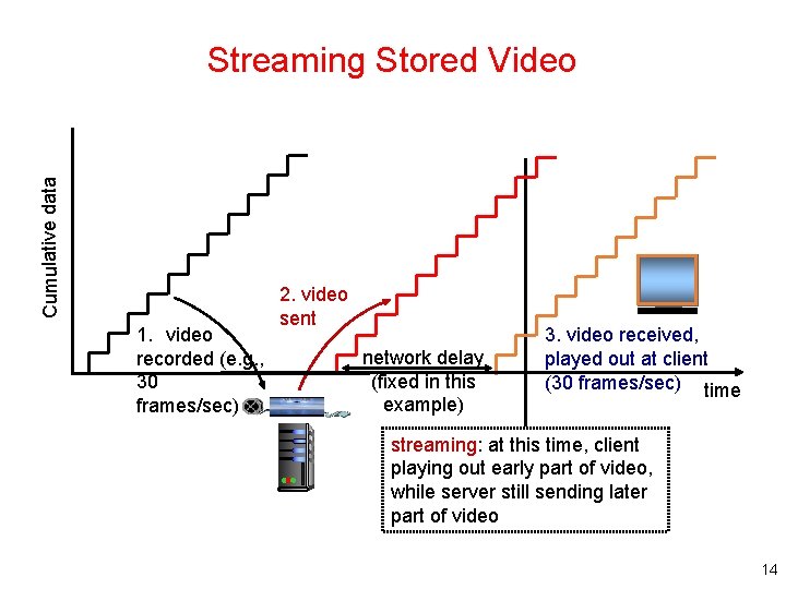 Cumulative data Streaming Stored Video 1. video recorded (e. g. , 30 frames/sec) 2.