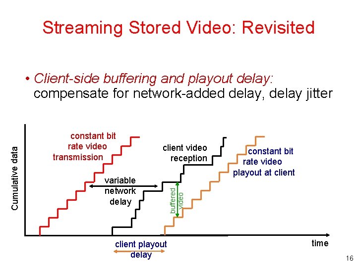 Streaming Stored Video: Revisited constant bit rate video transmission client video reception variable network