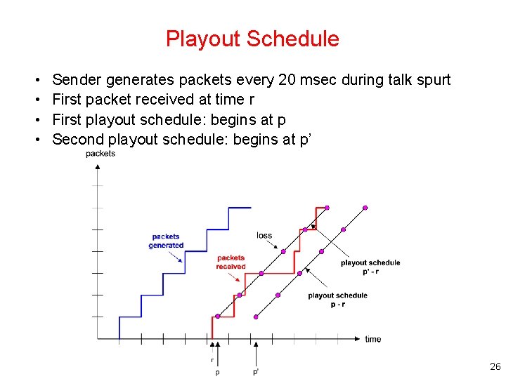 Playout Schedule • • Sender generates packets every 20 msec during talk spurt First