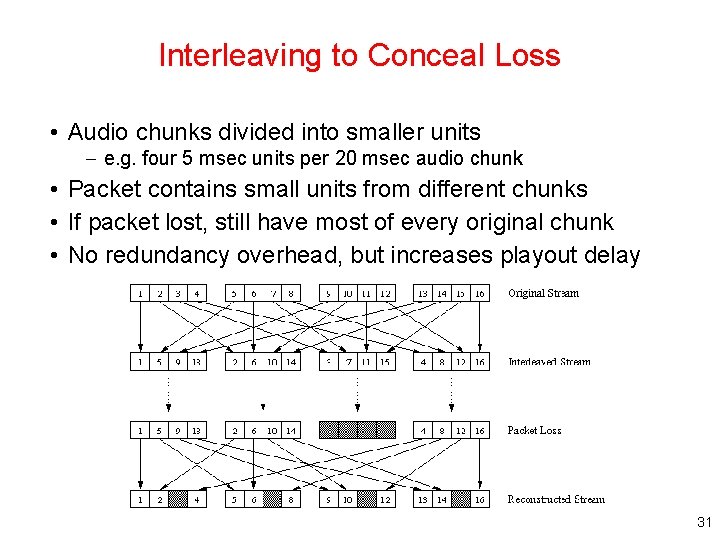 Interleaving to Conceal Loss • Audio chunks divided into smaller units – e. g.